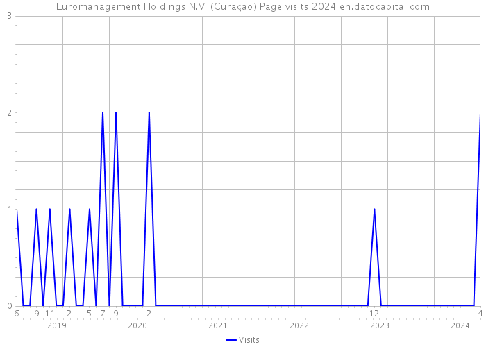 Euromanagement Holdings N.V. (Curaçao) Page visits 2024 