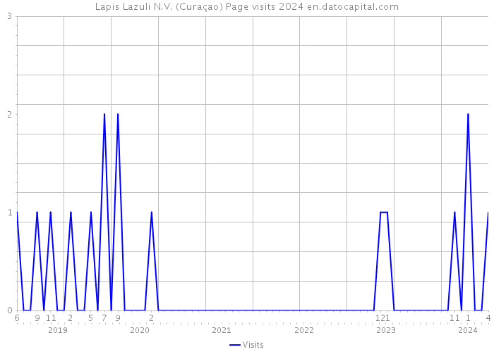 Lapis Lazuli N.V. (Curaçao) Page visits 2024 