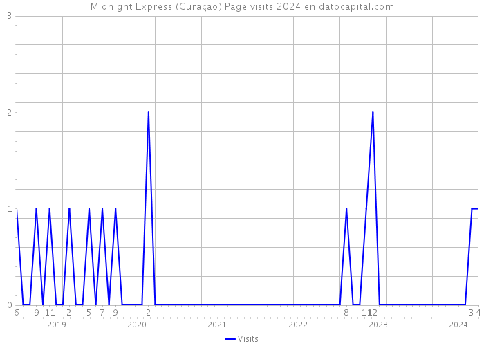 Midnight Express (Curaçao) Page visits 2024 