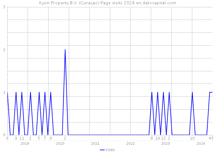 Kyon Property B.V. (Curaçao) Page visits 2024 