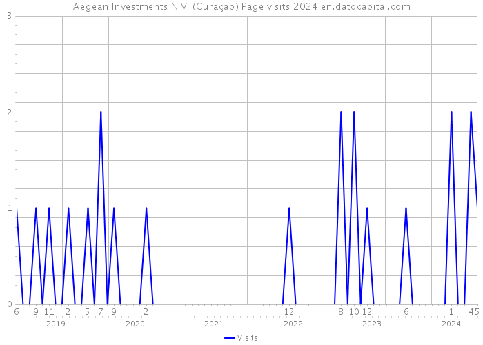 Aegean Investments N.V. (Curaçao) Page visits 2024 