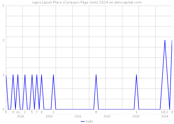 Lapis Lazuli Place (Curaçao) Page visits 2024 