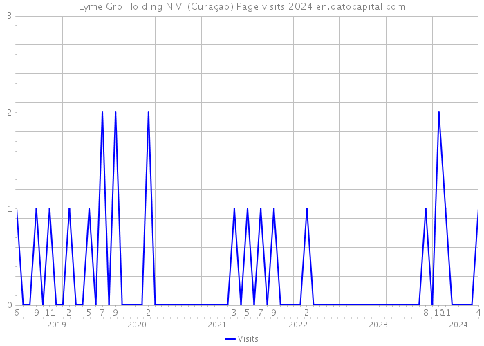 Lyme Gro Holding N.V. (Curaçao) Page visits 2024 