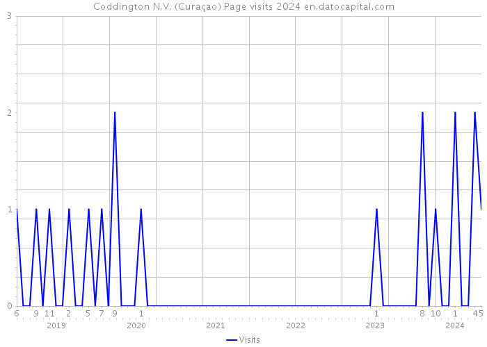 Coddington N.V. (Curaçao) Page visits 2024 