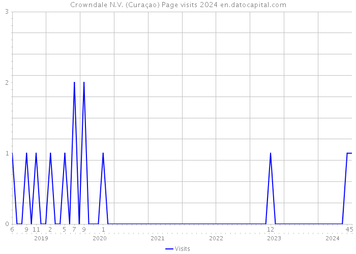 Crowndale N.V. (Curaçao) Page visits 2024 
