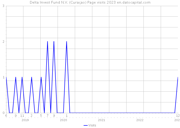 Delta Invest Fund N.V. (Curaçao) Page visits 2023 