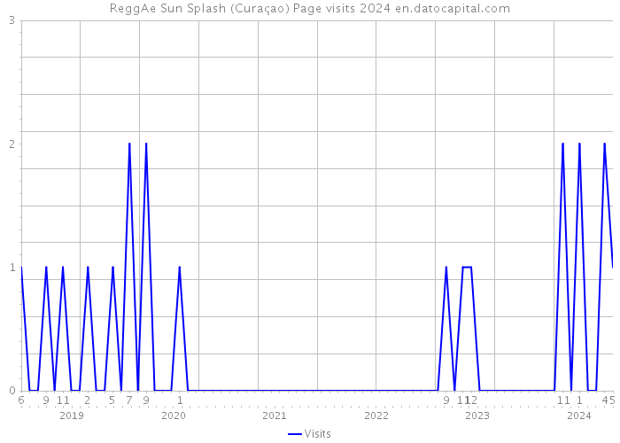 ReggAe Sun Splash (Curaçao) Page visits 2024 