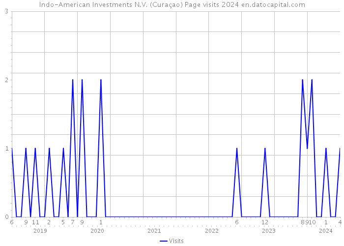 Indo-American Investments N.V. (Curaçao) Page visits 2024 