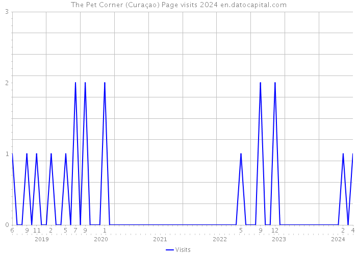The Pet Corner (Curaçao) Page visits 2024 