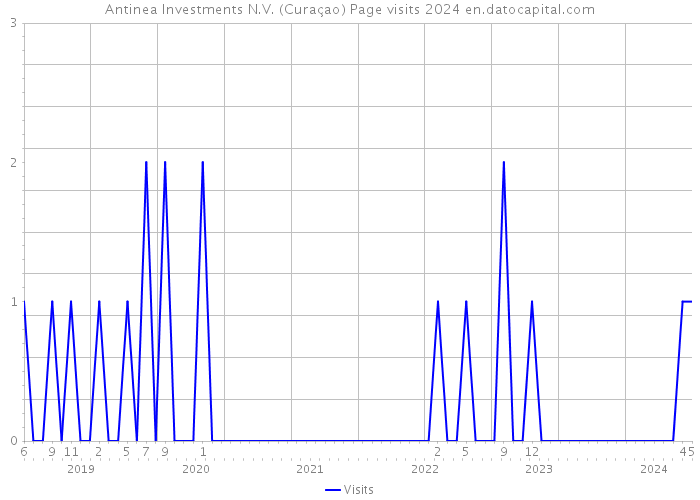 Antinea Investments N.V. (Curaçao) Page visits 2024 