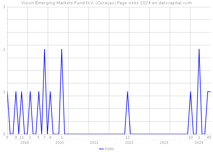 Vision Emerging Markets Fund N.V. (Curaçao) Page visits 2024 