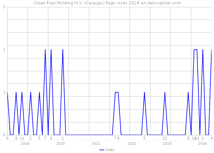 Clean Fuel Holding N.V. (Curaçao) Page visits 2024 