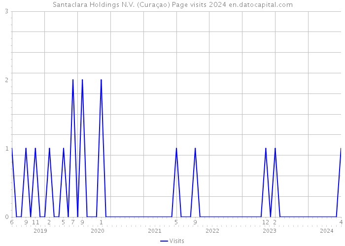 Santaclara Holdings N.V. (Curaçao) Page visits 2024 