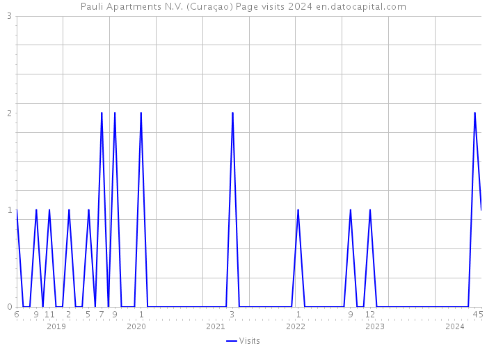Pauli Apartments N.V. (Curaçao) Page visits 2024 