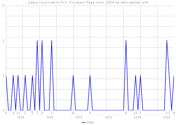 Galpa Corporation N.V. (Curaçao) Page visits 2024 