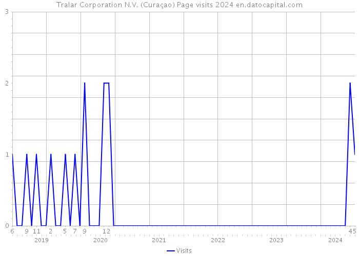 Tralar Corporation N.V. (Curaçao) Page visits 2024 