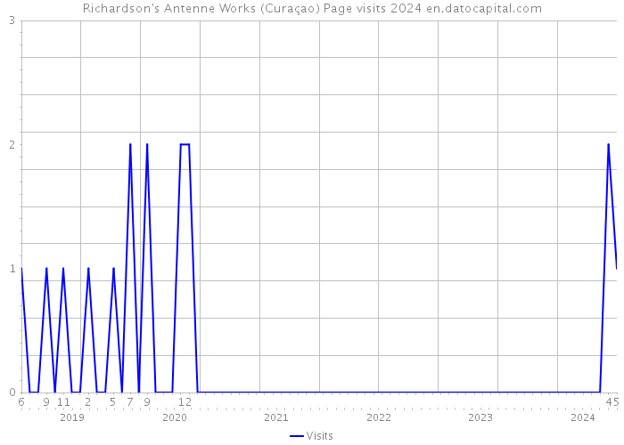 Richardson's Antenne Works (Curaçao) Page visits 2024 