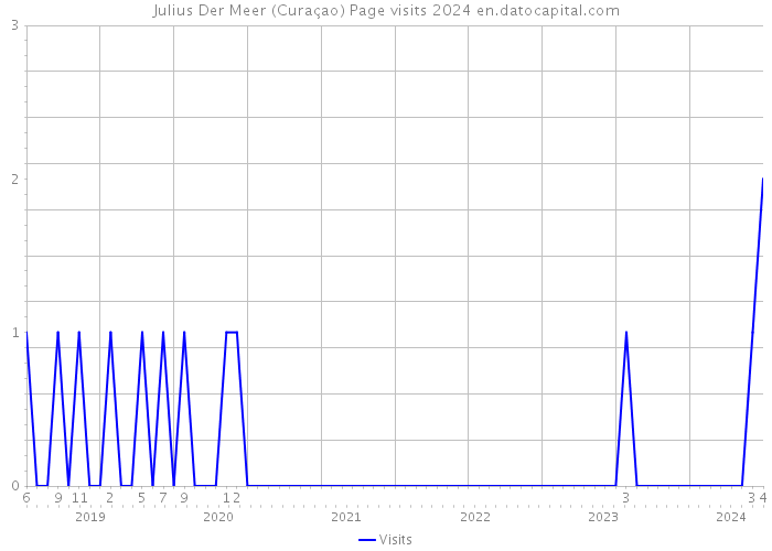 Julius Der Meer (Curaçao) Page visits 2024 