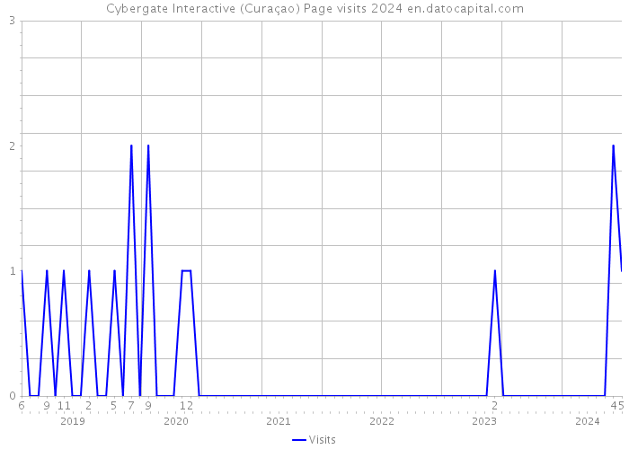 Cybergate Interactive (Curaçao) Page visits 2024 
