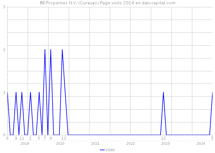 BB Properties N.V. (Curaçao) Page visits 2024 