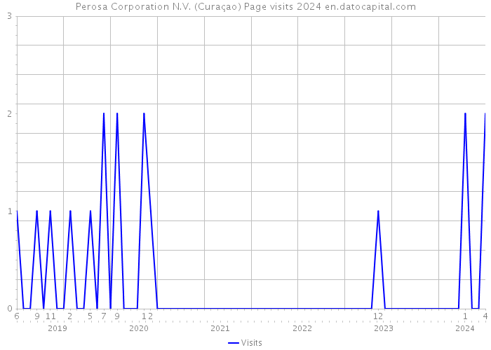 Perosa Corporation N.V. (Curaçao) Page visits 2024 