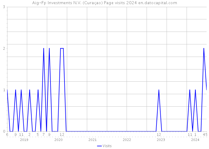 Aig-Fp Investments N.V. (Curaçao) Page visits 2024 