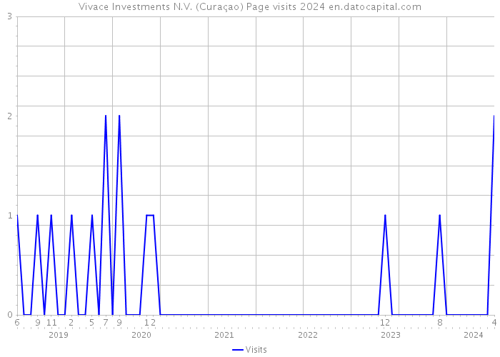 Vivace Investments N.V. (Curaçao) Page visits 2024 