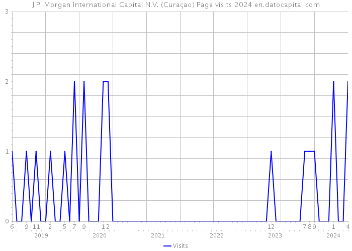 J.P. Morgan International Capital N.V. (Curaçao) Page visits 2024 