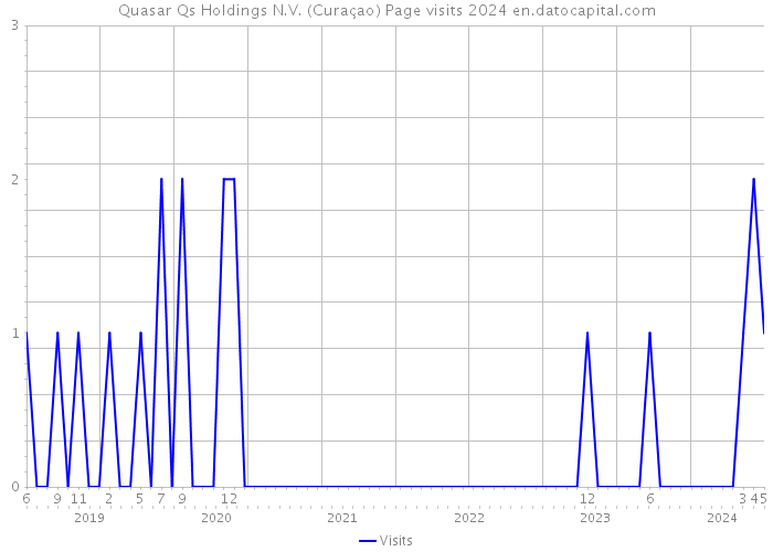 Quasar Qs Holdings N.V. (Curaçao) Page visits 2024 