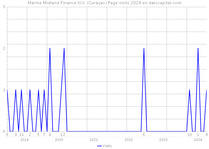Marine Midland Finance N.V. (Curaçao) Page visits 2024 