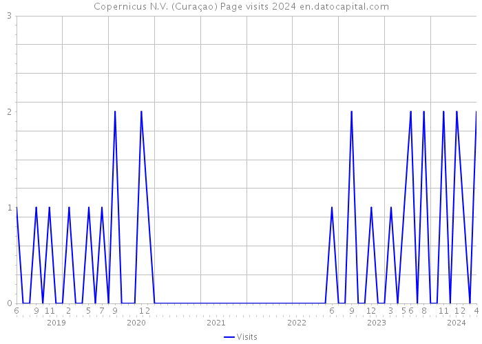 Copernicus N.V. (Curaçao) Page visits 2024 