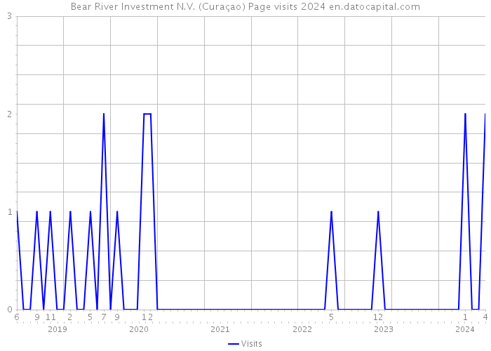Bear River Investment N.V. (Curaçao) Page visits 2024 