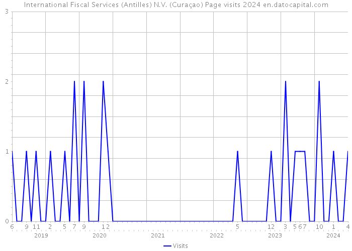 International Fiscal Services (Antilles) N.V. (Curaçao) Page visits 2024 