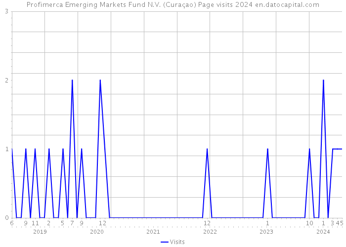 Profimerca Emerging Markets Fund N.V. (Curaçao) Page visits 2024 