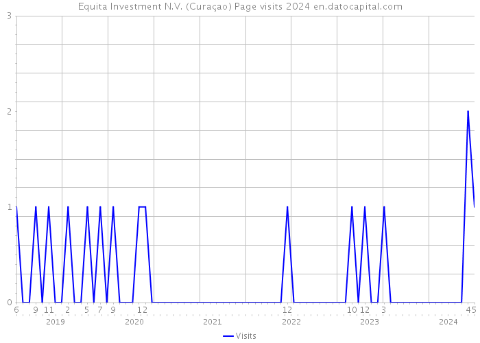 Equita Investment N.V. (Curaçao) Page visits 2024 