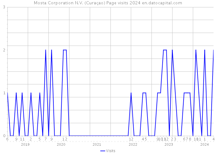 Mosta Corporation N.V. (Curaçao) Page visits 2024 
