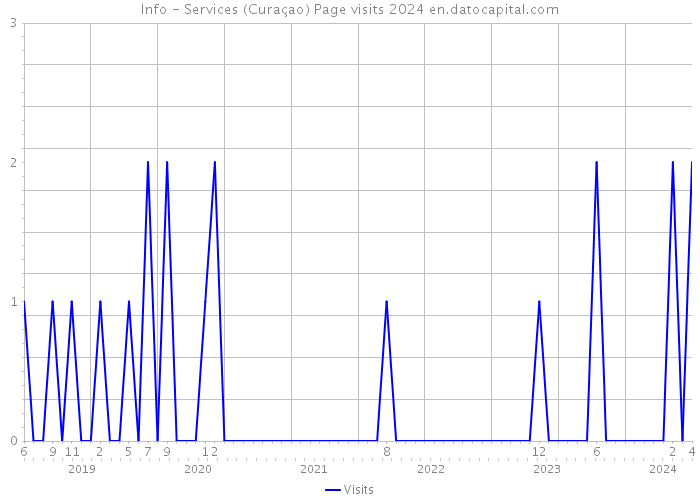 Info - Services (Curaçao) Page visits 2024 
