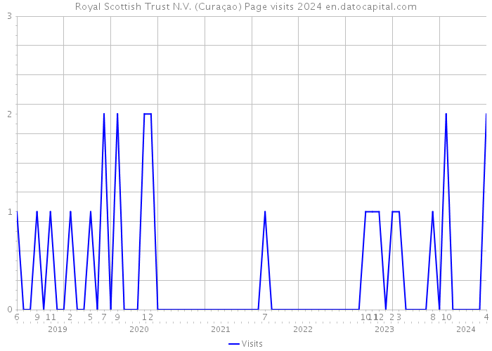 Royal Scottish Trust N.V. (Curaçao) Page visits 2024 