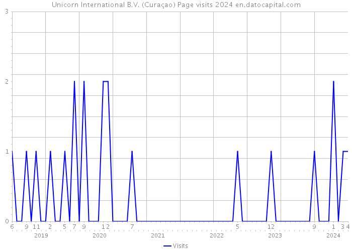 Unicorn International B.V. (Curaçao) Page visits 2024 