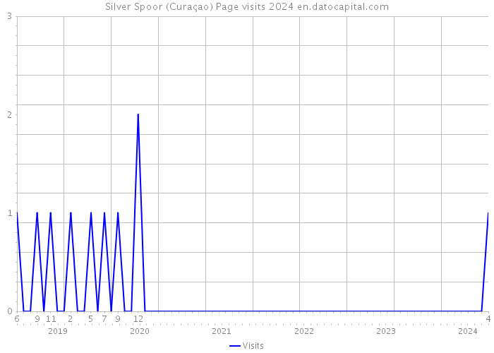 Silver Spoor (Curaçao) Page visits 2024 