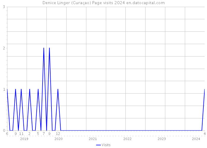 Denice Linger (Curaçao) Page visits 2024 