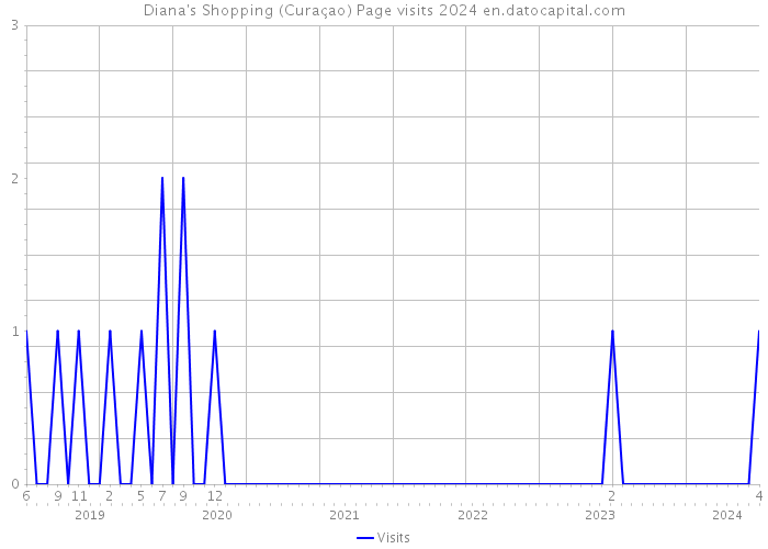 Diana's Shopping (Curaçao) Page visits 2024 