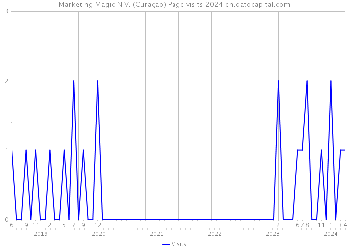 Marketing Magic N.V. (Curaçao) Page visits 2024 