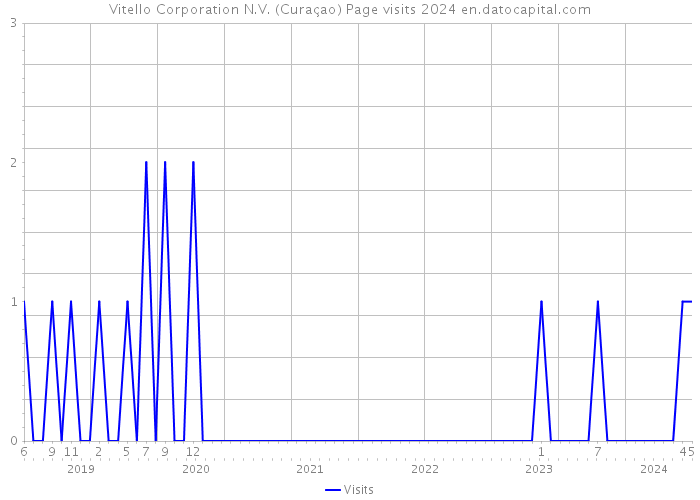 Vitello Corporation N.V. (Curaçao) Page visits 2024 