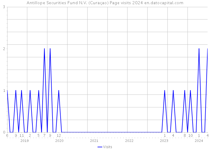 Antillope Securities Fund N.V. (Curaçao) Page visits 2024 
