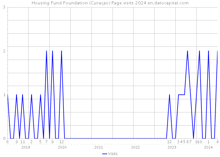 Housing Fund Foundation (Curaçao) Page visits 2024 