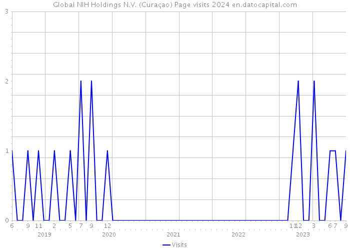 Global NIH Holdings N.V. (Curaçao) Page visits 2024 