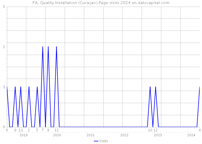 FA. Quality Installation (Curaçao) Page visits 2024 