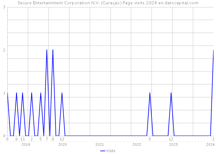 Secure Entertainment Corporation N.V. (Curaçao) Page visits 2024 