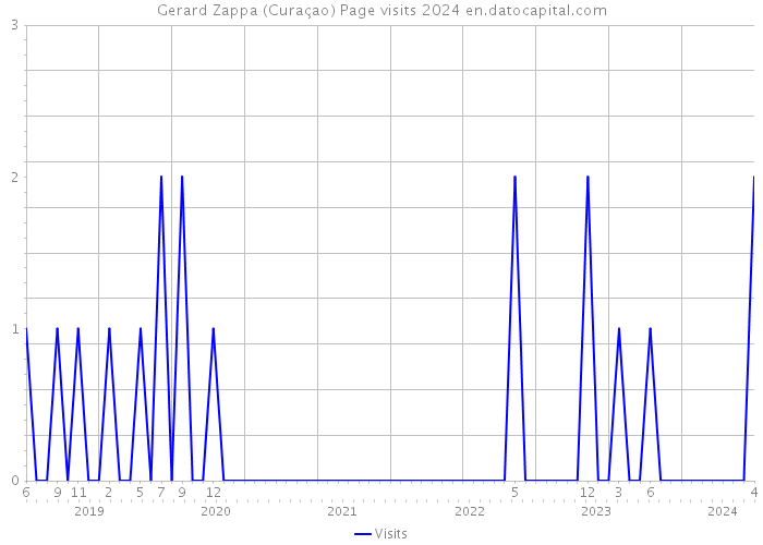 Gerard Zappa (Curaçao) Page visits 2024 